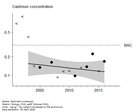 Assessment plot for  cadmium in sediment at Solway Firth