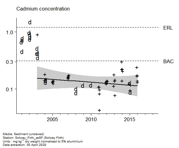 Raw data with assessment of  cadmium in sediment at Solway Firth