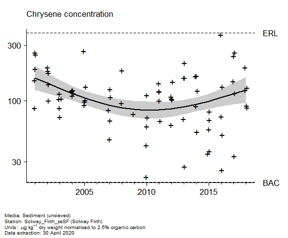 Raw data with assessment of  chrysene in sediment at Solway Firth