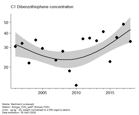 Assessment plot for  c1 dibenzothiophene in sediment at Solway Firth