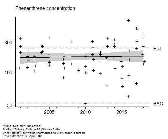 Raw data with assessment of  phenanthrene in sediment at Solway Firth