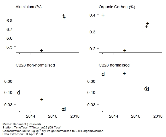 Raw data with supporting information for assessment of  CB28 in sediment at Off Tees