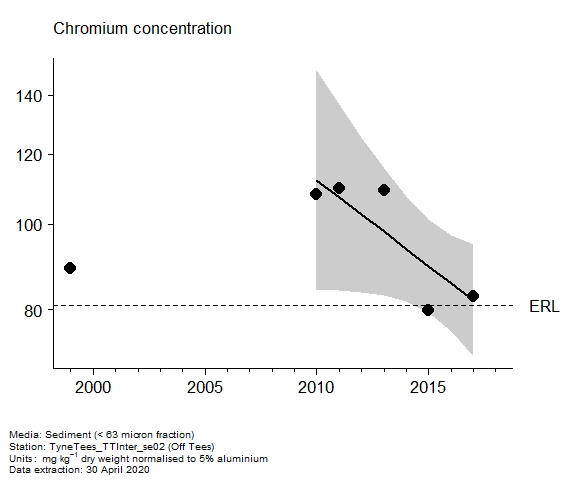 Assessment plot for  chromium in sediment at Off Tees