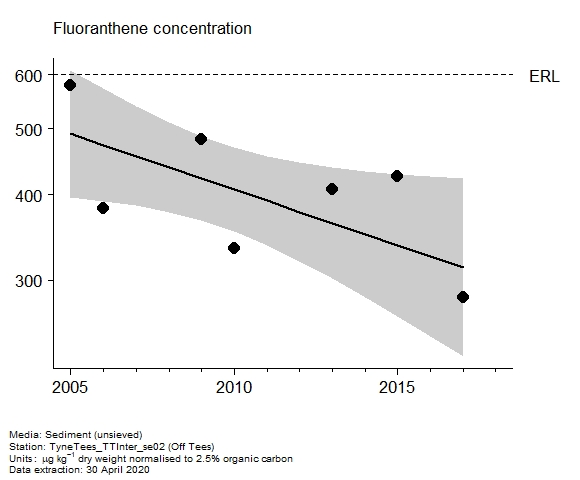 Assessment plot for  fluoranthene in sediment at Off Tees