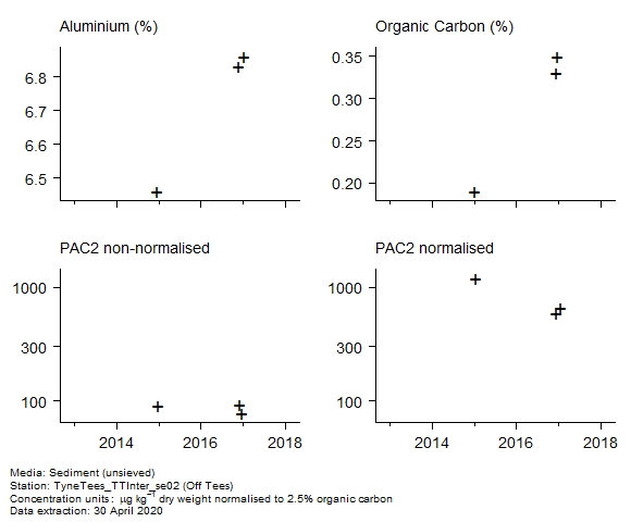 Raw data with supporting information for assessment of c2 phenanthrenes in sediment at Off Tees Raw data with supporting information for assessment of c2 phenanthrenes in sediment at Off Tees