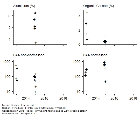 Raw data with supporting information for assessment of  benzo[a]anthracene in sediment at Off Humber / Wash 3