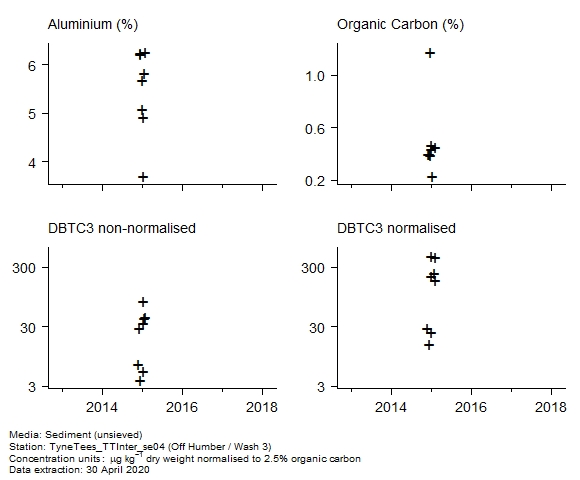 Raw data with supporting information for assessment of c3 dibenzothiophenes in sediment at Off Humber / Wash 3 Raw data with supporting information for assessment of c3 dibenzothiophenes in sediment at Off Humber / Wash 3