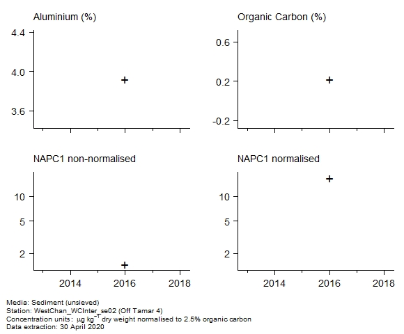 Raw data with supporting information for assessment of c1 naphthalenes in sediment at Off Tamar 4 Raw data with supporting information for assessment of c1 naphthalenes in sediment at Off Tamar 4