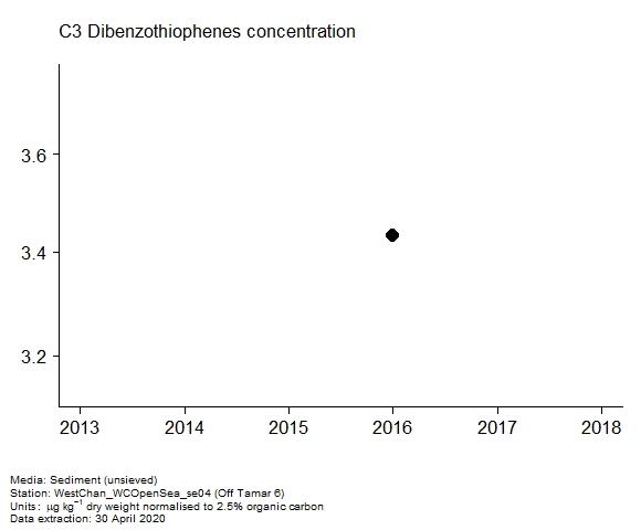 Assessment plot for c3 dibenzothiophenes in sediment at Off Tamar 6 Assessment plot for c3 dibenzothiophenes in sediment at Off Tamar 6