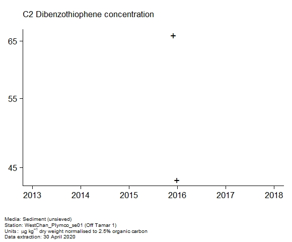 Raw data with assessment of c2 dibenzothiophene in sediment at Off Tamar 1 Raw data with assessment of c2 dibenzothiophene in sediment at Off Tamar 1