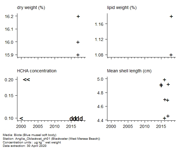 Raw data with supporting information for assessment of alpha-hch in biota at West Mersea Beach (Blackwater) Raw data with supporting information for assessment of alpha-hch in biota at West Mersea Beach (Blackwater)