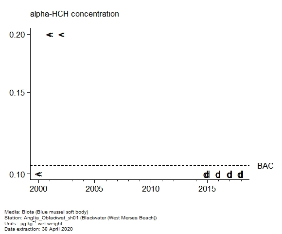Raw data with assessment of alpha-hch in biota at West Mersea Beach (Blackwater) Raw data with assessment of alpha-hch in biota at West Mersea Beach (Blackwater)