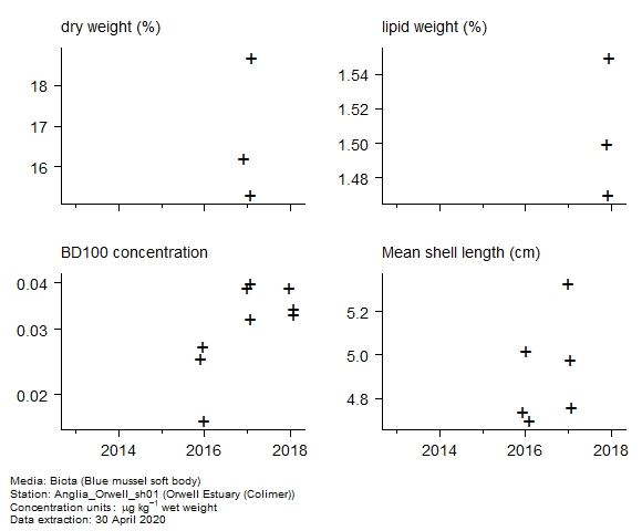 Raw data with supporting information for assessment of BD100 in biota at Colimer (Orwell Estuary) Raw data with supporting information for assessment of BD100 in biota at Colimer (Orwell Estuary)