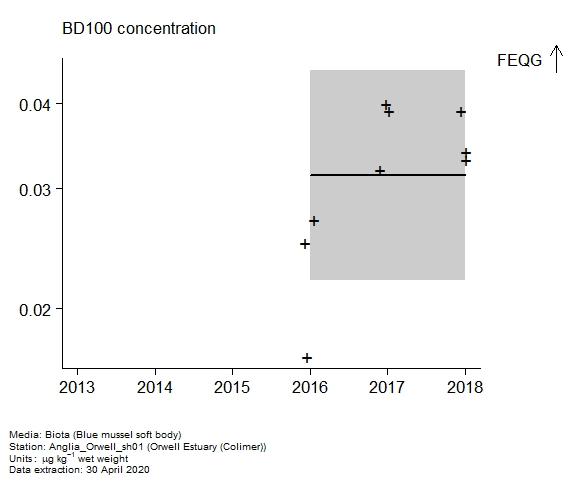 Raw data with assessment of BD100 in biota at Colimer (Orwell Estuary) Raw data with assessment of BD100 in biota at Colimer (Orwell Estuary)