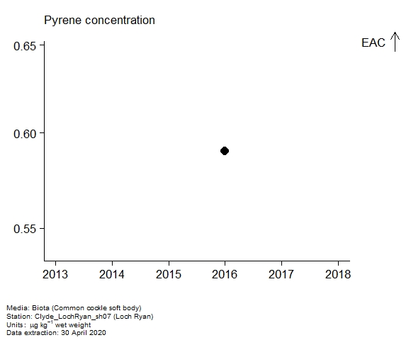 Assessment plot for pyrene in biota at Loch Ryan Assessment plot for pyrene in biota at Loch Ryan