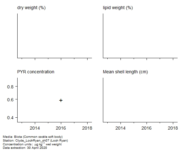 Raw data with supporting information for assessment of pyrene in biota at Loch Ryan Raw data with supporting information for assessment of pyrene in biota at Loch Ryan