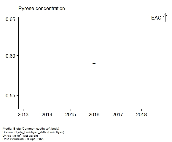 Raw data with assessment of pyrene in biota at Loch Ryan Raw data with assessment of pyrene in biota at Loch Ryan