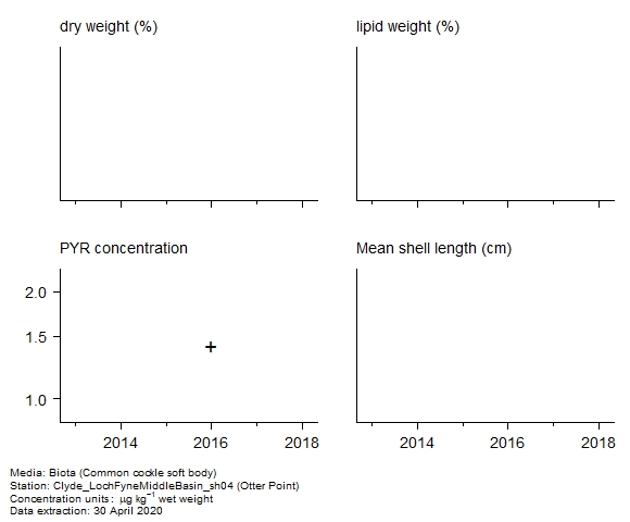Raw data with supporting information for assessment of pyrene in biota at Otter Point Raw data with supporting information for assessment of pyrene in biota at Otter Point