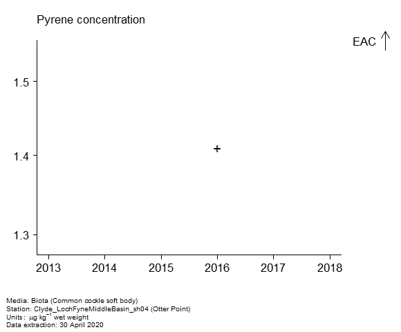 Raw data with assessment of pyrene in biota at Otter Point Raw data with assessment of pyrene in biota at Otter Point