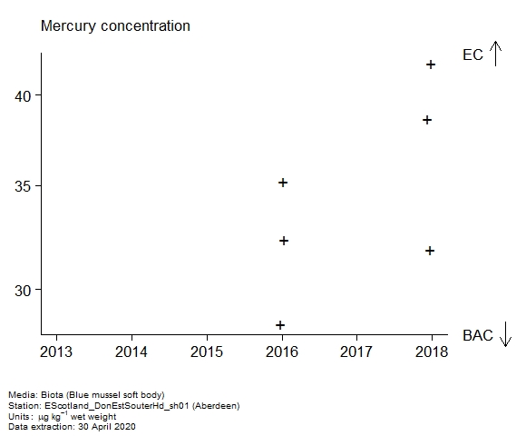 Raw data with assessment of mercury in biota at Aberdeen Raw data with assessment of mercury in biota at Aberdeen