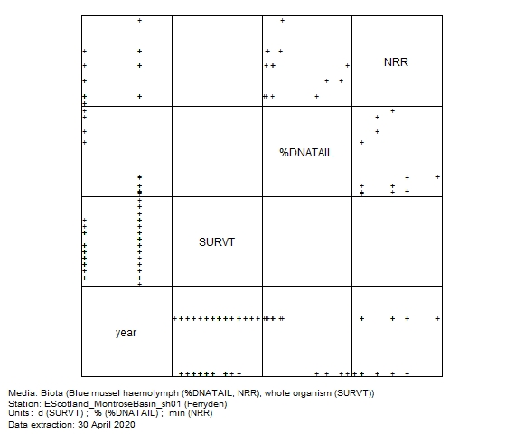 Biological effects data for assessment of stress on stress in biota at Ferryden Biological effects data for assessment of stress on stress in biota at Ferryden