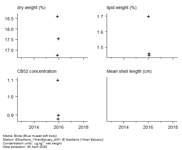Raw data with supporting information for assessment of CB52 in biota at Ythan Estuary (E Scotland) Raw data with supporting information for assessment of CB52 in biota at Ythan Estuary (E Scotland)