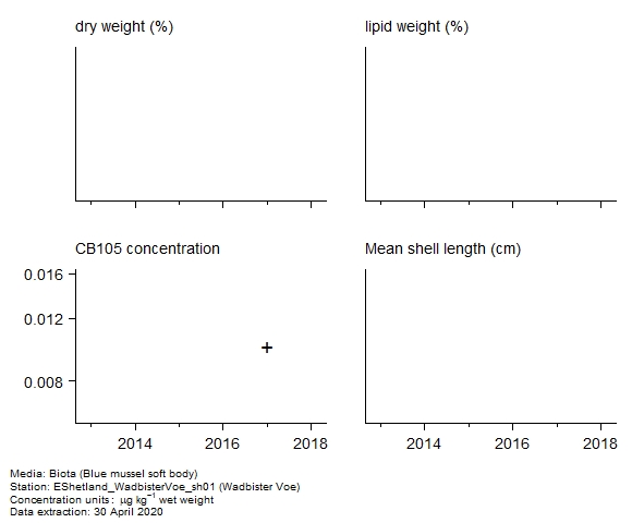 Raw data with supporting information for assessment of CB105 in biota at Wadbister Voe Raw data with supporting information for assessment of CB105 in biota at Wadbister Voe