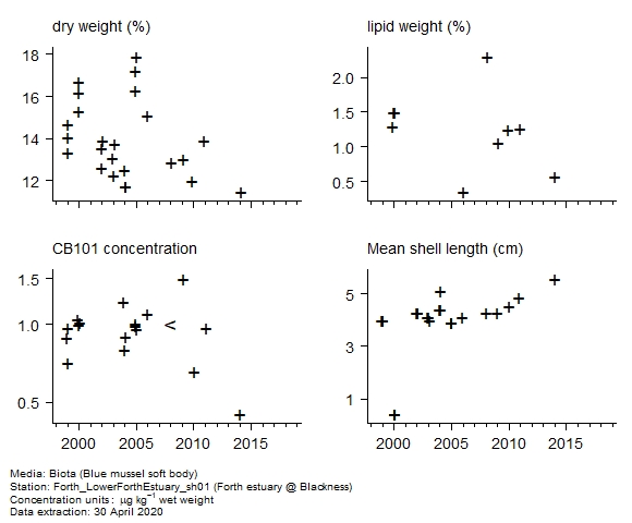 Raw data with supporting information for assessment of  CB101 in biota at Forth estuary @ Blackness