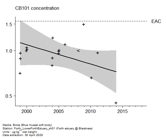 Raw data with assessment of  CB101 in biota at Forth estuary @ Blackness