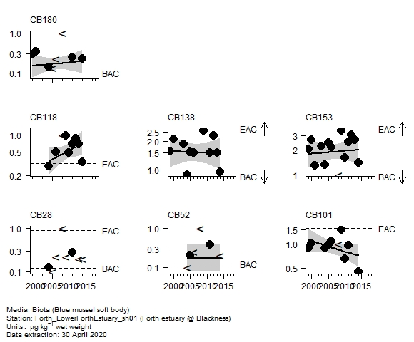 Chlorobiphenyls assessment of  CB101 in biota at Forth estuary @ Blackness