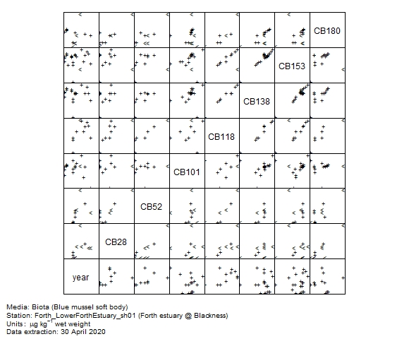 Chlorobiphenyls data for assessment of  CB101 in biota at Forth estuary @ Blackness