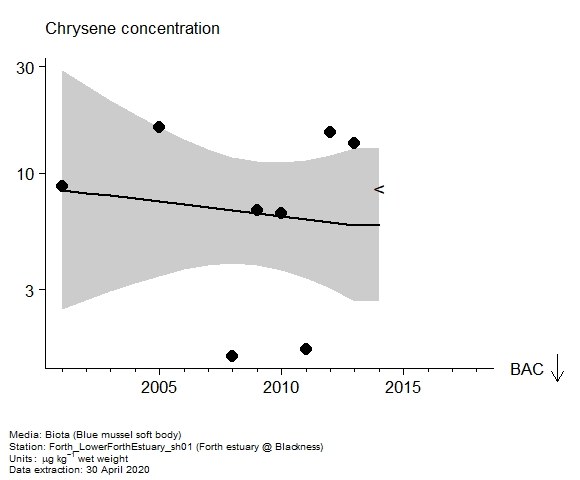 Assessment plot for  chrysene in biota at Forth estuary @ Blackness