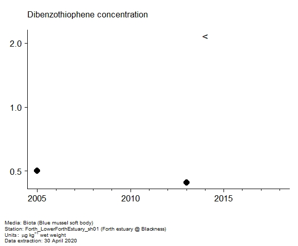 Assessment plot for  dibenzothiophene in biota at Forth estuary @ Blackness