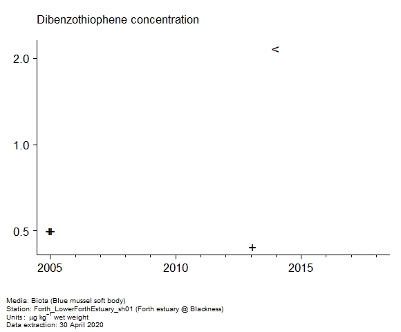Raw data with assessment of  dibenzothiophene in biota at Forth estuary @ Blackness