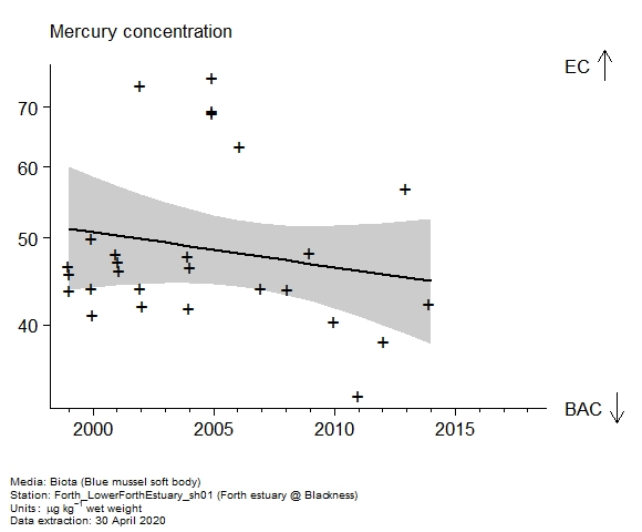 Raw data with assessment of  mercury in biota at Forth estuary @ Blackness