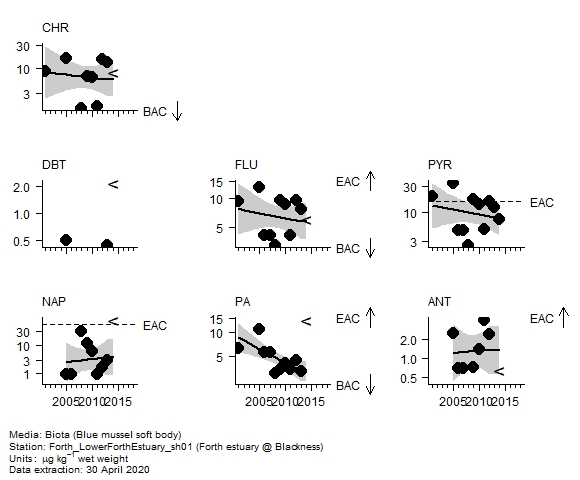 PAH (parent) assessment of  chrysene in biota at Forth estuary @ Blackness