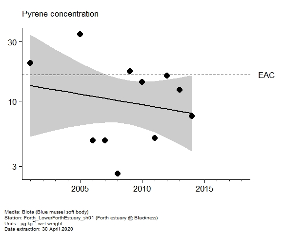 Assessment plot for  pyrene in biota at Forth estuary @ Blackness