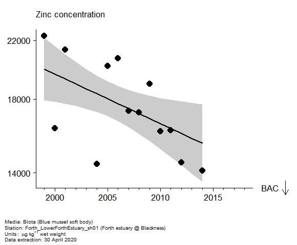 Assessment plot for  zinc in biota at Forth estuary @ Blackness
