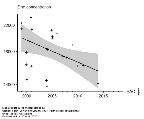 Raw data with assessment of  zinc in biota at Forth estuary @ Blackness