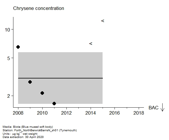 Assessment plot for  chrysene in biota at Tynemouth