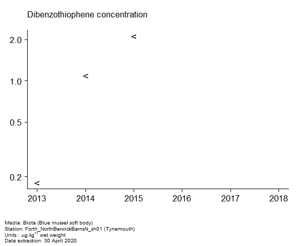 Assessment plot for  dibenzothiophene in biota at Tynemouth