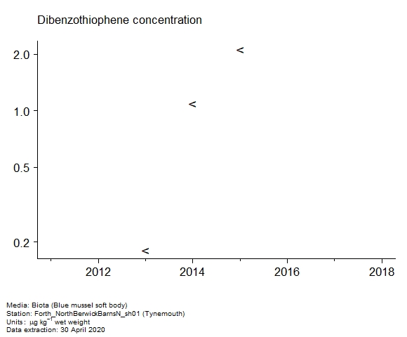 Raw data with assessment of  dibenzothiophene in biota at Tynemouth