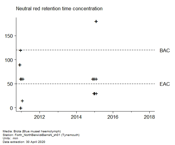 Raw data with assessment of neutral red retention time in biota at Tynemouth Raw data with assessment of neutral red retention time in biota at Tynemouth
