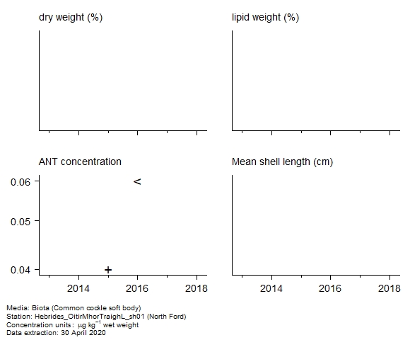Raw data with supporting information for assessment of anthracene in biota at North Ford Raw data with supporting information for assessment of anthracene in biota at North Ford