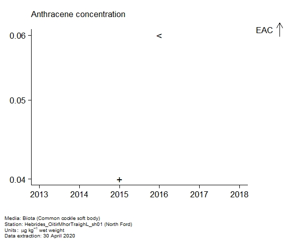 Raw data with assessment of anthracene in biota at North Ford Raw data with assessment of anthracene in biota at North Ford