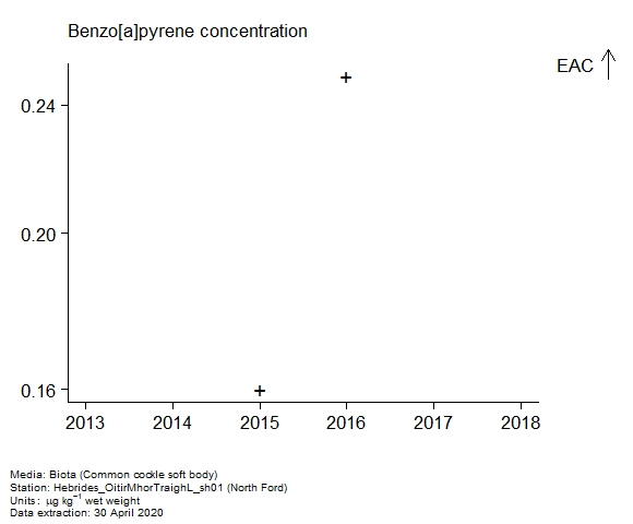 Raw data with assessment of  benzo[a]pyrene in biota at North Ford