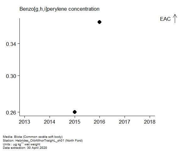 Assessment plot for  benzo[g,h,i]perylene in biota at North Ford