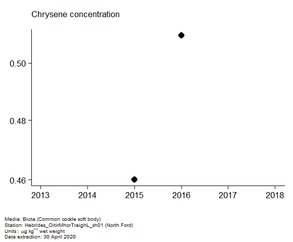 Assessment plot for  chrysene in biota at North Ford