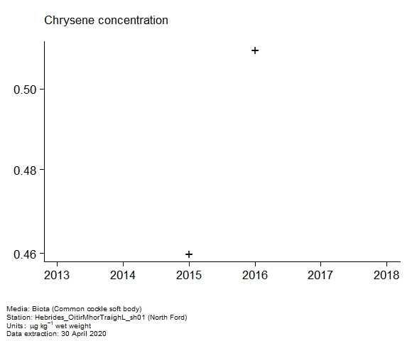 Raw data with assessment of  chrysene in biota at North Ford