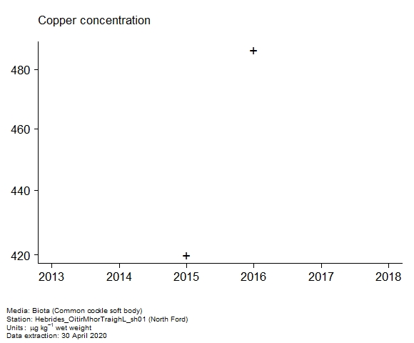 Raw data with assessment of  copper in biota at North Ford